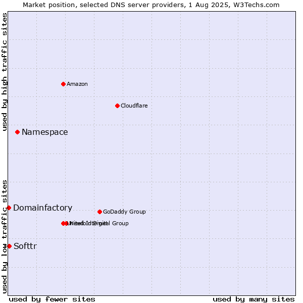 Market position of Namespace vs. Softtr vs. Domainfactory