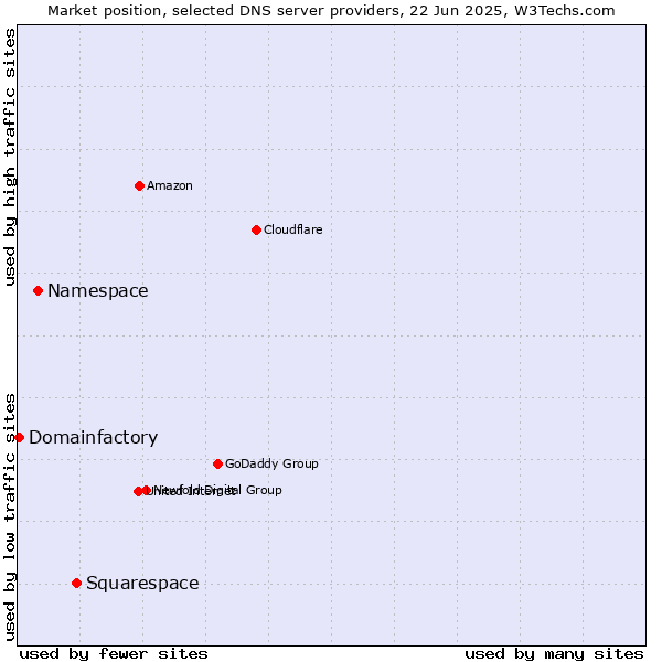 Market position of Squarespace vs. Namespace vs. Domainfactory