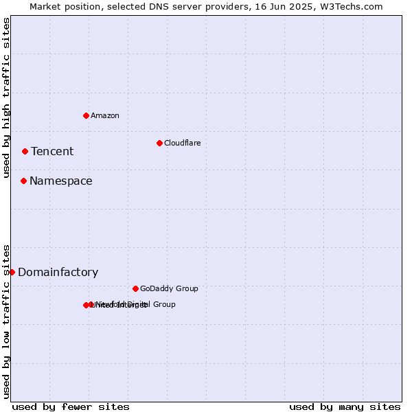 Market position of Tencent vs. Namespace vs. Domainfactory