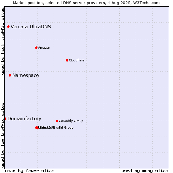 Market position of Namespace vs. Vercara UltraDNS vs. Domainfactory