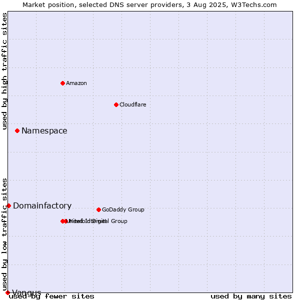 Market position of Namespace vs. Domainfactory vs. Vangus