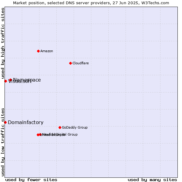 Market position of Namespace vs. Visualsoft vs. Domainfactory