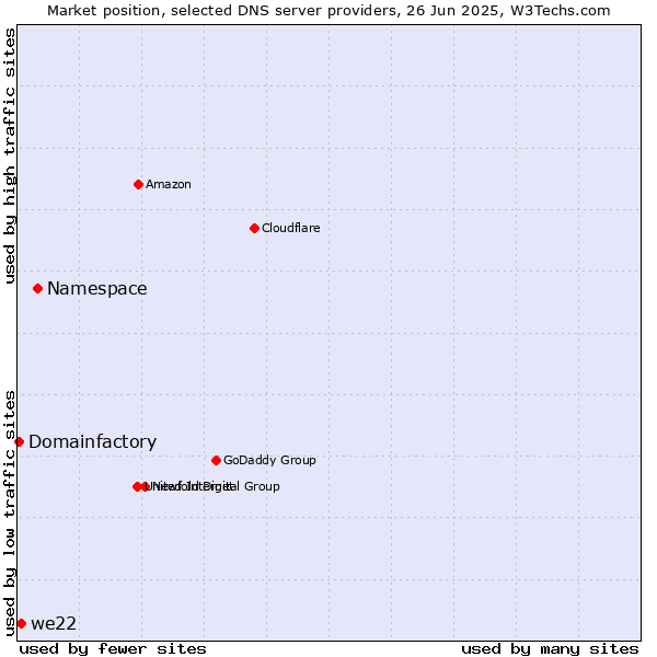 Market position of Namespace vs. we22 vs. Domainfactory