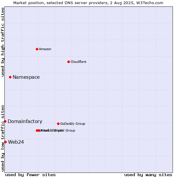 Market position of Namespace vs. Web24 vs. Domainfactory