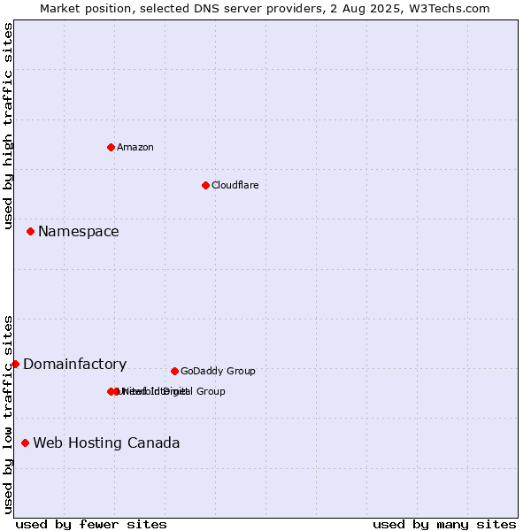 Market position of Namespace vs. Web Hosting Canada vs. Domainfactory