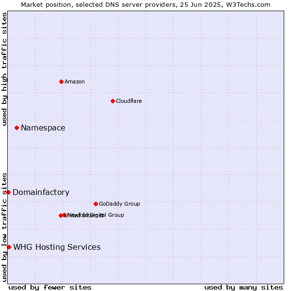 Market position of Namespace vs. WHG Hosting Services vs. Domainfactory