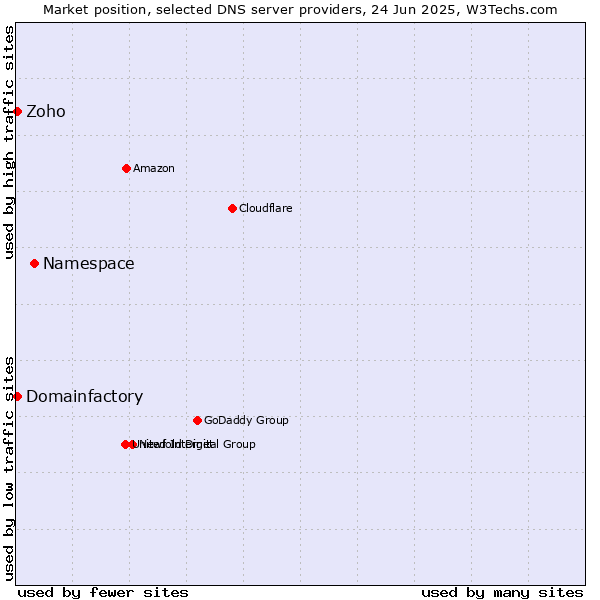 Market position of Namespace vs. Zoho vs. Domainfactory