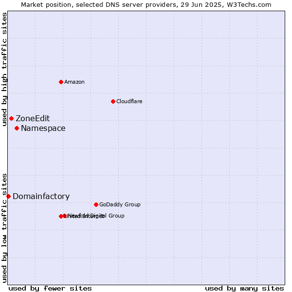 Market position of Namespace vs. ZoneEdit vs. Domainfactory