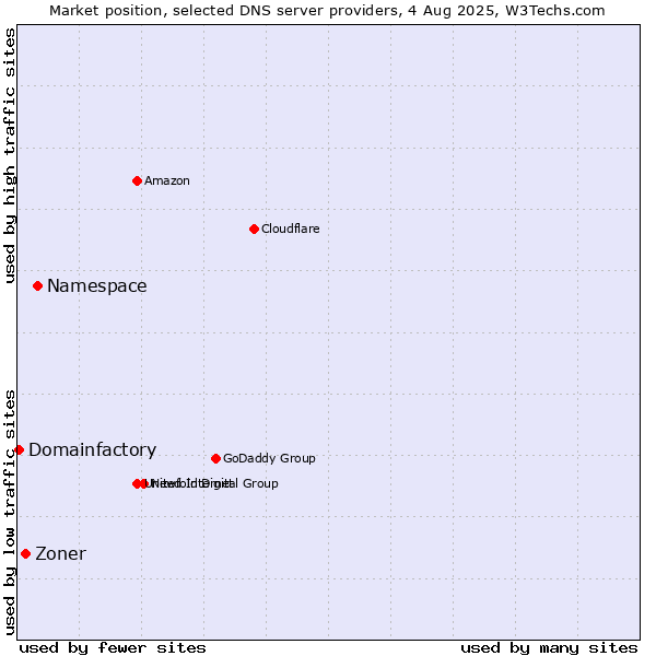 Market position of Namespace vs. Zoner vs. Domainfactory