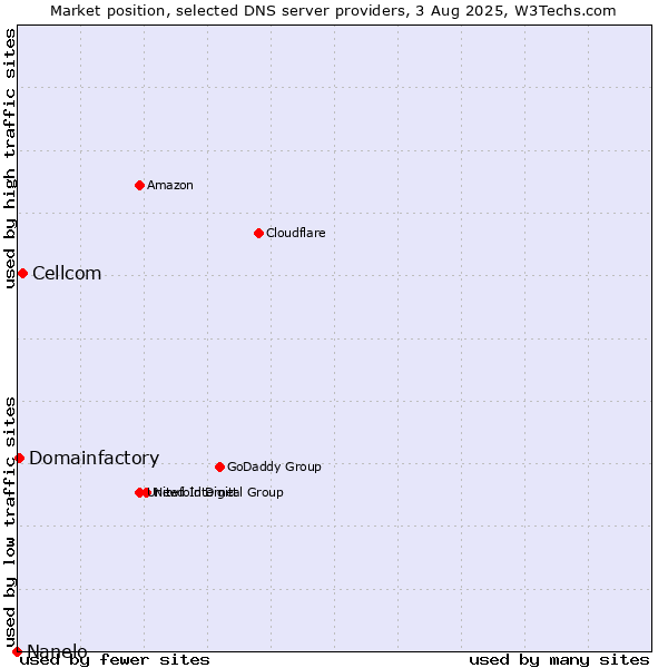 Market position of Cellcom vs. Domainfactory vs. Nanelo