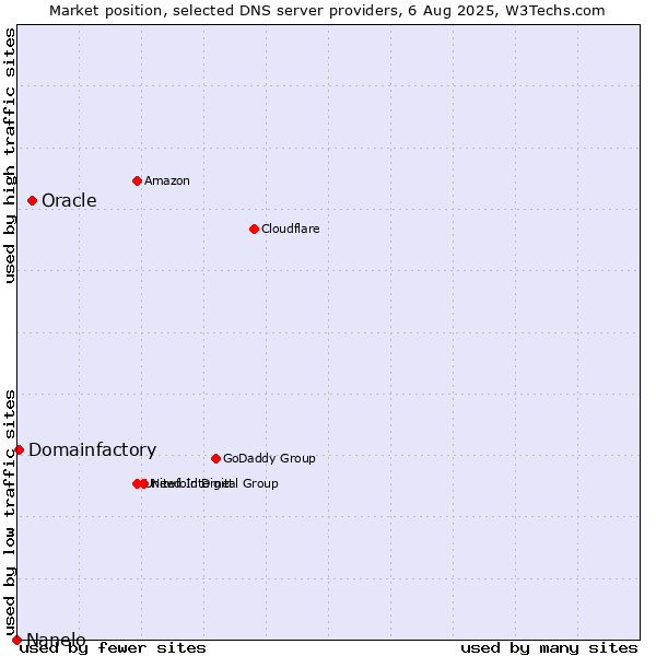 Market position of Oracle vs. Domainfactory vs. Nanelo
