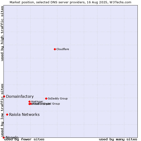 Market position of Raiola Networks vs. Domainfactory vs. Nanelo