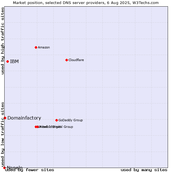 Market position of IBM vs. Domainfactory vs. Nanelo