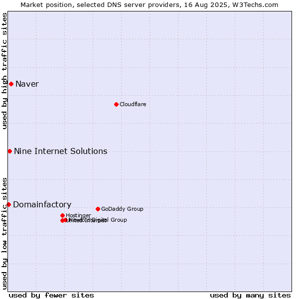 Market position of Naver vs. Nine Internet Solutions vs. Domainfactory