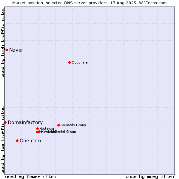 Market position of One.com vs. Naver vs. Domainfactory