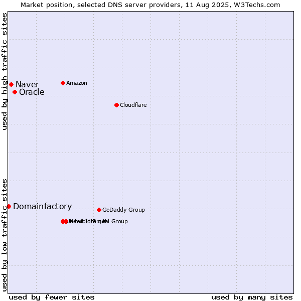 Market position of Oracle vs. Naver vs. Domainfactory