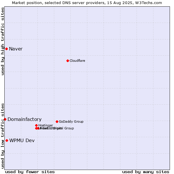 Market position of WPMU Dev vs. Naver vs. Domainfactory