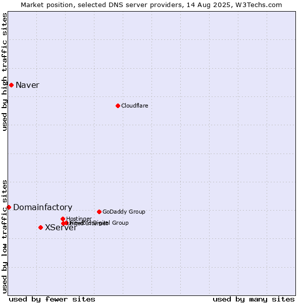 Market position of XServer vs. Naver vs. Domainfactory