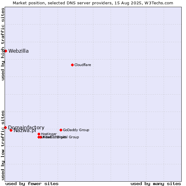 Market position of Nazwa.pl vs. Webzilla vs. Domainfactory