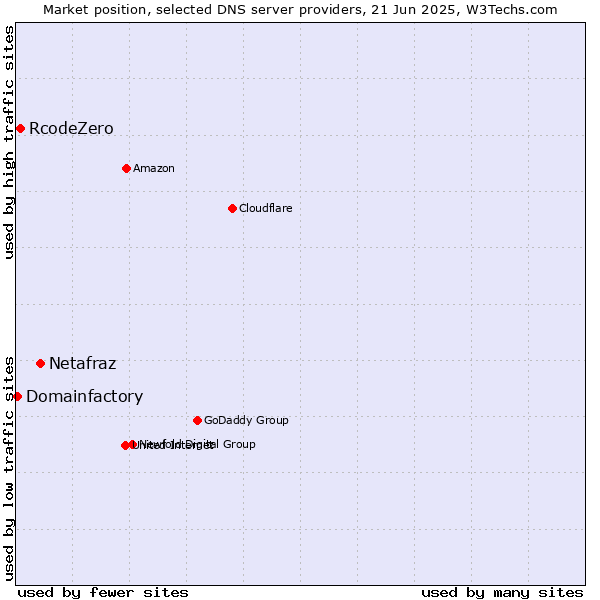 Market position of Netafraz vs. RcodeZero vs. Domainfactory