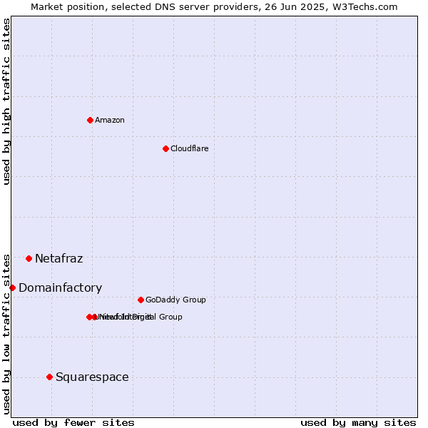 Market position of Squarespace vs. Netafraz vs. Domainfactory