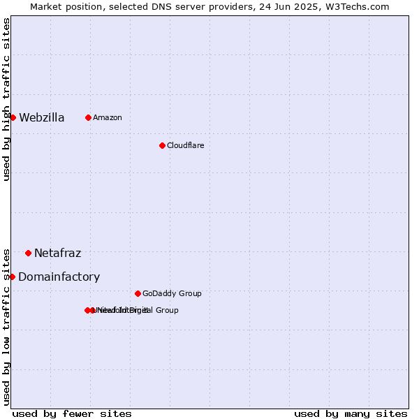 Market position of Netafraz vs. Webzilla vs. Domainfactory
