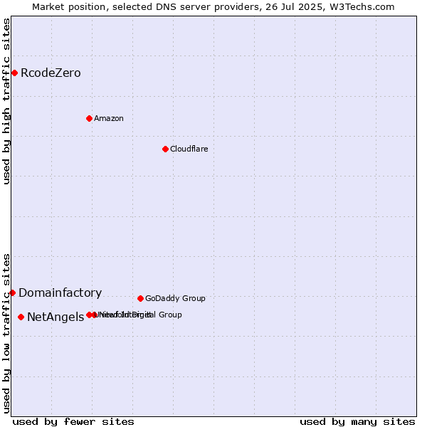 Market position of NetAngels vs. RcodeZero vs. Domainfactory