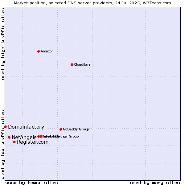 Market position of Register.com vs. NetAngels vs. Domainfactory