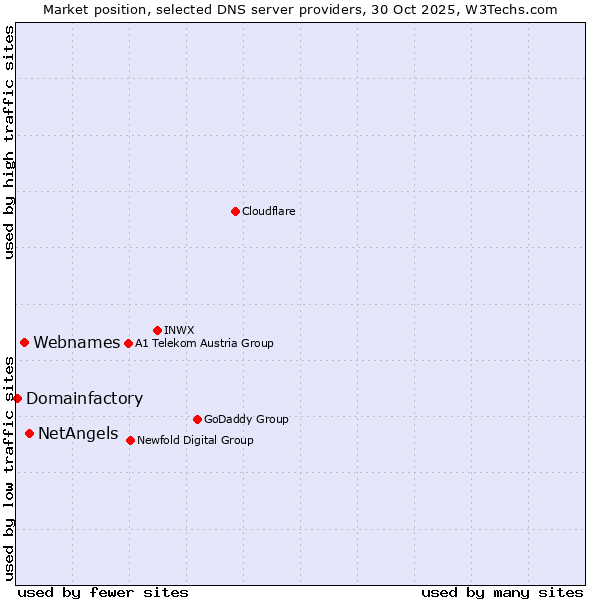 Market position of NetAngels vs. Webnames vs. Domainfactory