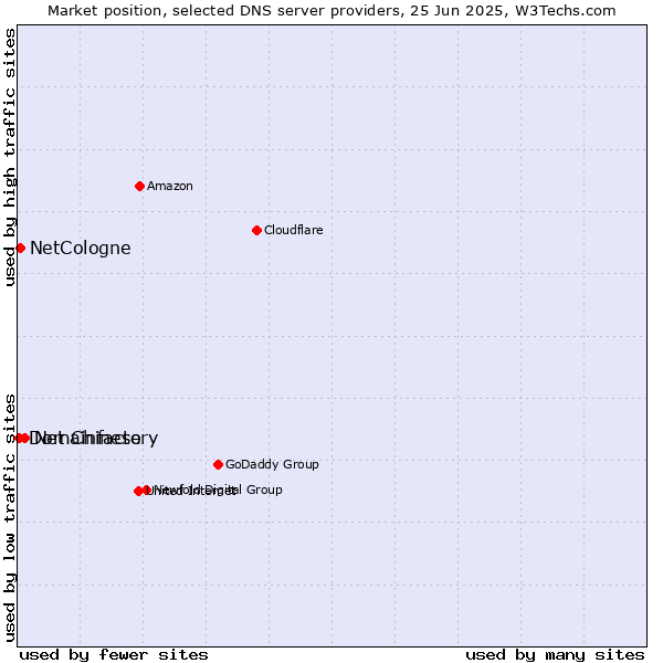 Market position of Net Chinese vs. NetCologne vs. Domainfactory