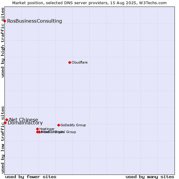 Market position of Net Chinese vs. Domainfactory vs. RosBusinessConsulting
