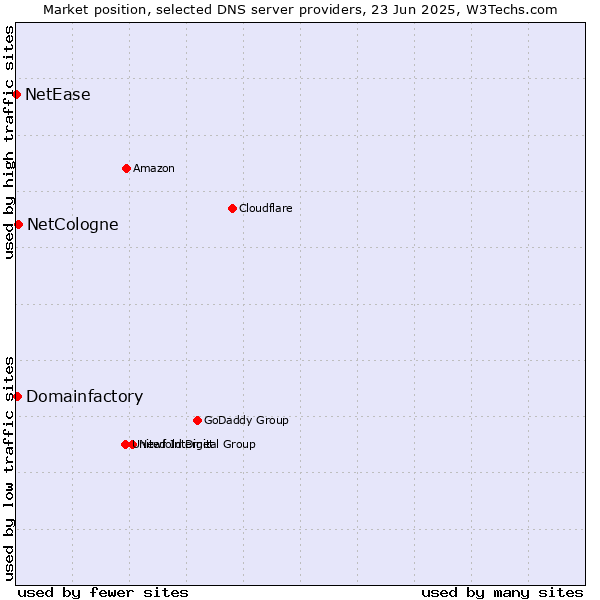 Market position of NetCologne vs. Domainfactory vs. NetEase
