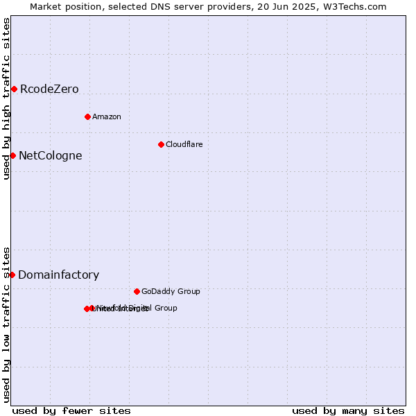 Market position of RcodeZero vs. NetCologne vs. Domainfactory