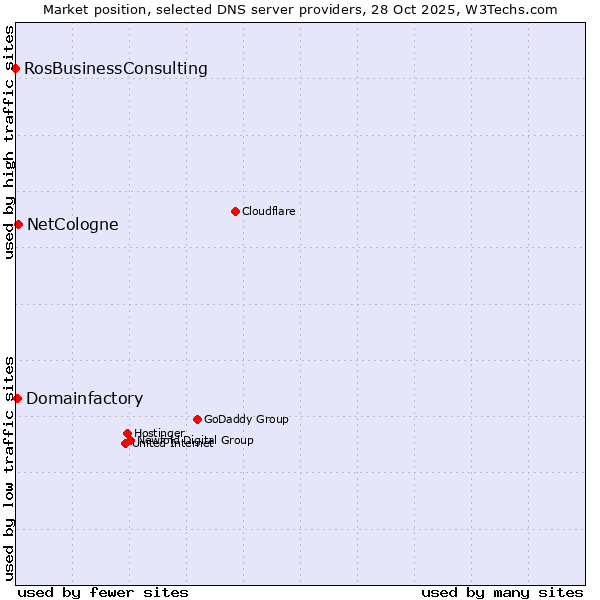 Market position of NetCologne vs. Domainfactory vs. RosBusinessConsulting