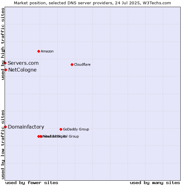 Market position of NetCologne vs. Domainfactory vs. Servers.com