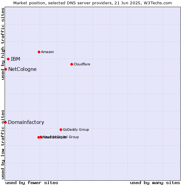 Market position of IBM vs. NetCologne vs. Domainfactory