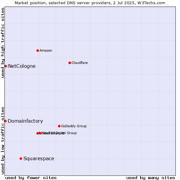 Market position of Squarespace vs. NetCologne vs. Domainfactory