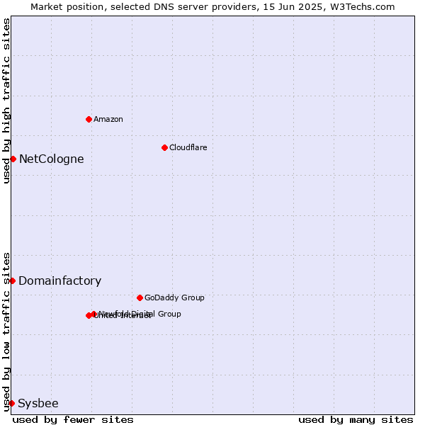 Market position of NetCologne vs. Domainfactory vs. Sysbee