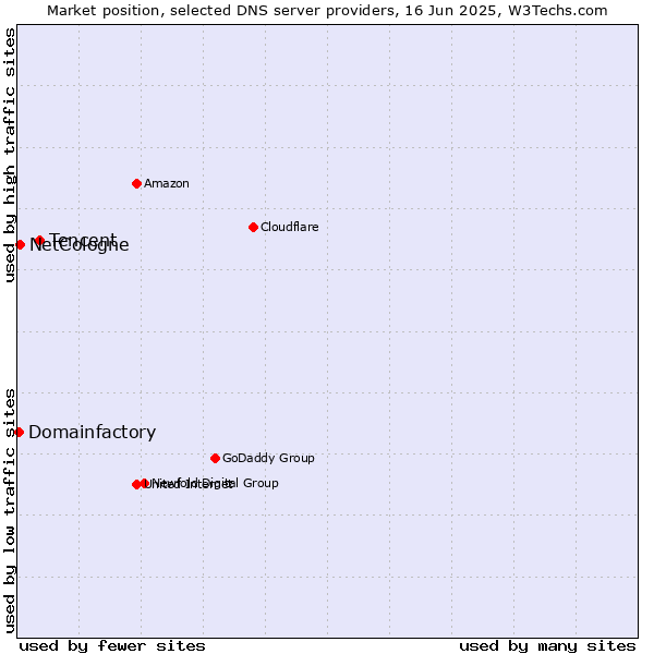 Market position of Tencent vs. NetCologne vs. Domainfactory