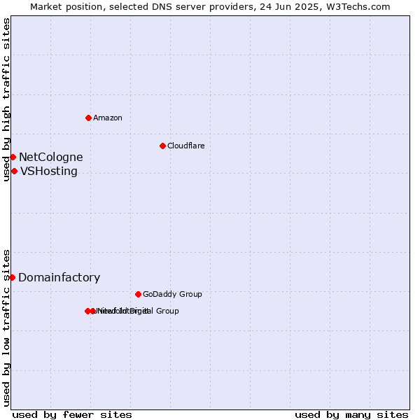 Market position of VSHosting vs. NetCologne vs. Domainfactory