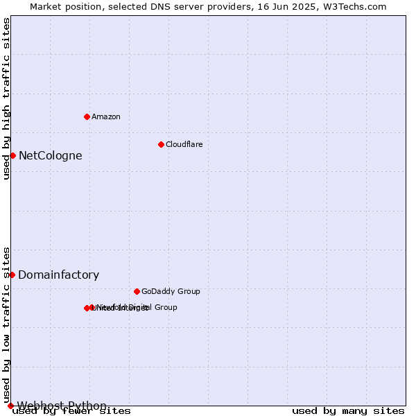 Market position of NetCologne vs. Domainfactory vs. Webhost Python