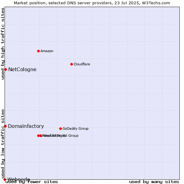 Market position of NetCologne vs. Domainfactory vs. Webnode