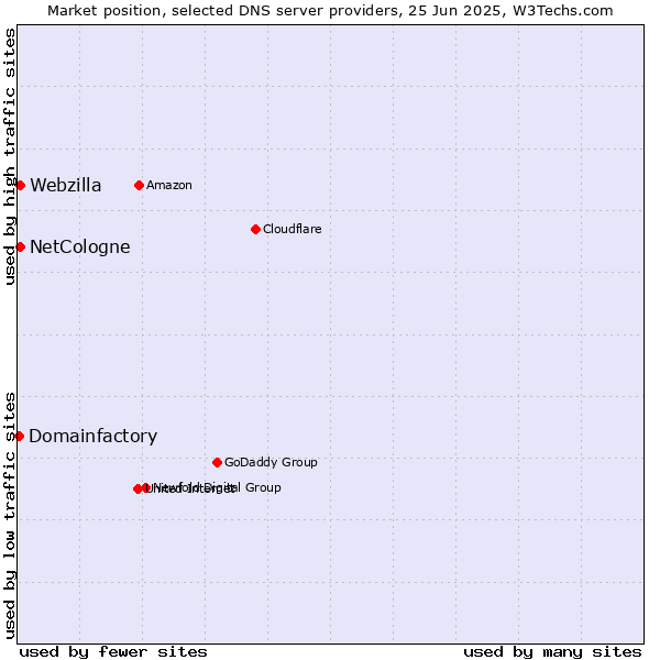 Market position of NetCologne vs. Webzilla vs. Domainfactory