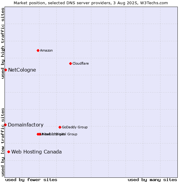 Market position of Web Hosting Canada vs. NetCologne vs. Domainfactory