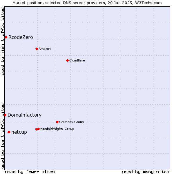 Market position of netcup vs. RcodeZero vs. Domainfactory