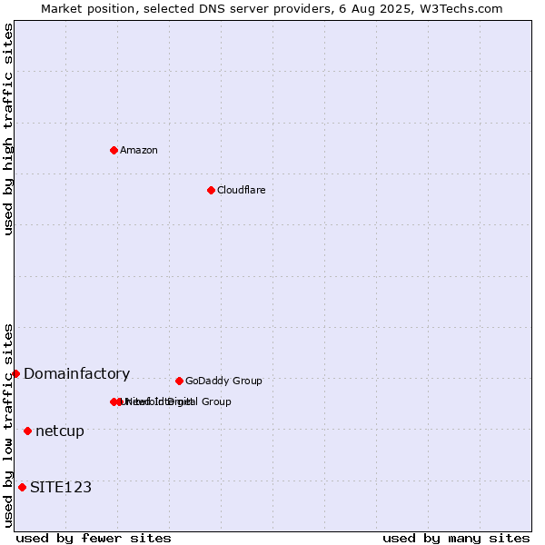 Market position of netcup vs. SITE123 vs. Domainfactory