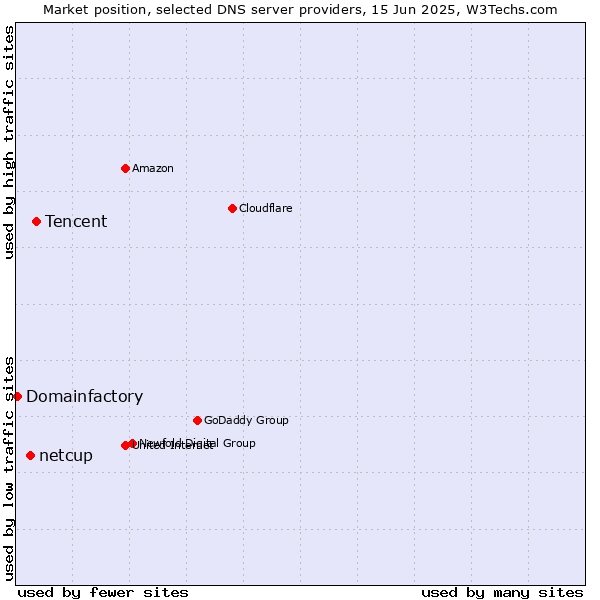 Market position of Tencent vs. netcup vs. Domainfactory