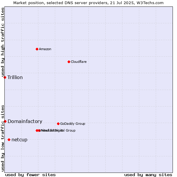Market position of netcup vs. Domainfactory vs. Trillion