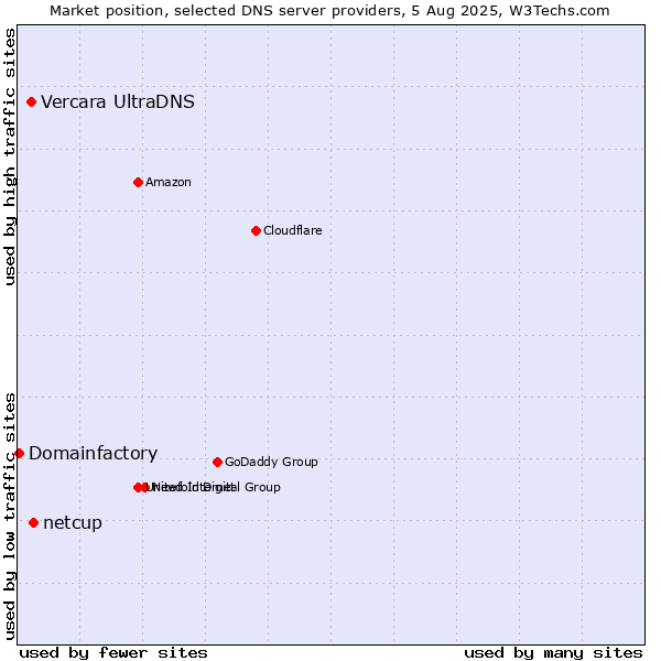 Market position of netcup vs. Vercara UltraDNS vs. Domainfactory