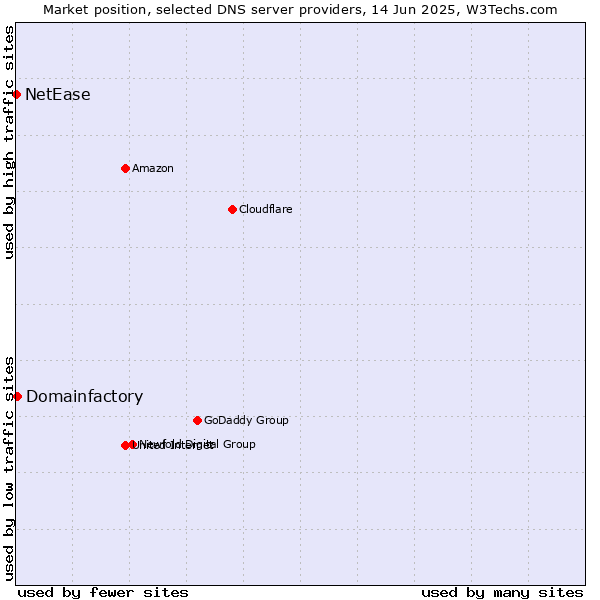 Market position of Domainfactory vs. NetEase